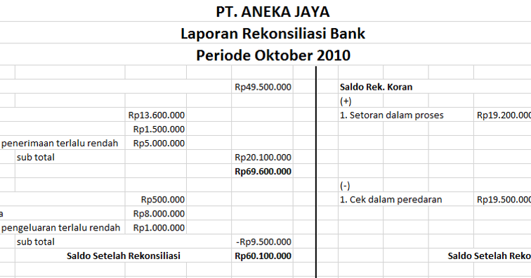 Contoh Rekonsiliasi Dan Jurnal Penyesuaiannya Smk Bisa Smk Cerdas