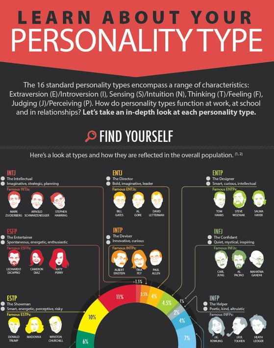 Examples Of Infographic Personality
