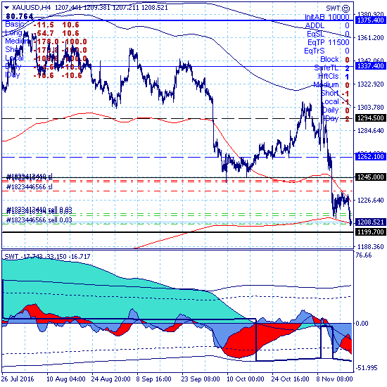 Золото продолжило снижение в зону среднесрочной цели 1199.70.
