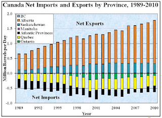 Canada's Oil Sands: Are We Exporting Canada's Energy Security?