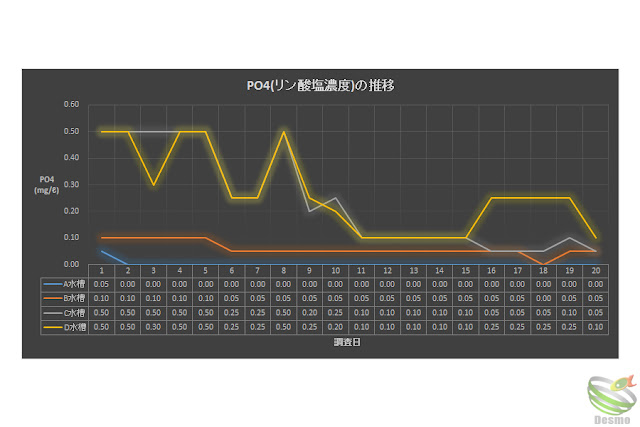 水質調査 PO4の推移