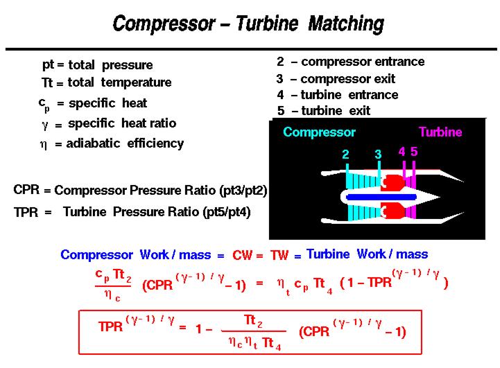 Thermal kinematics Gas Turbine For the Best Performance