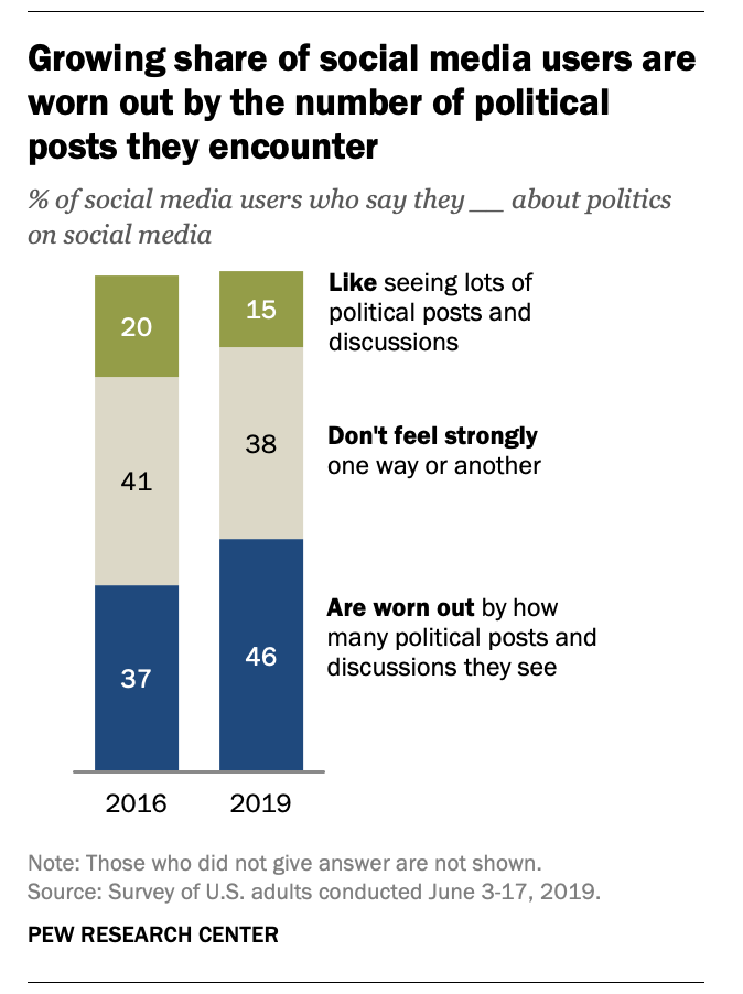 46 percent of social media users are 'worn out' by politics on social media