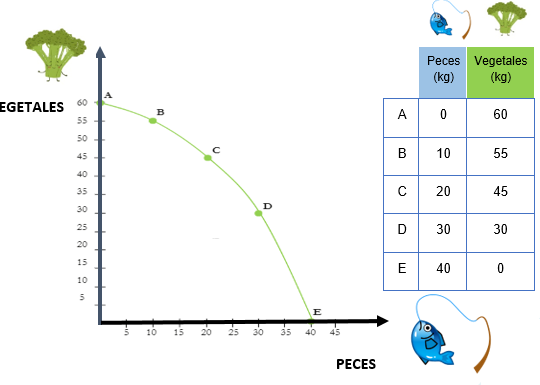 6 1 Que Es La Frontera De Posibilidades De Produccion Econosublime