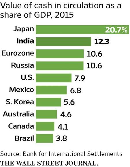 Figure 2 shows cash in circulation in various countries: