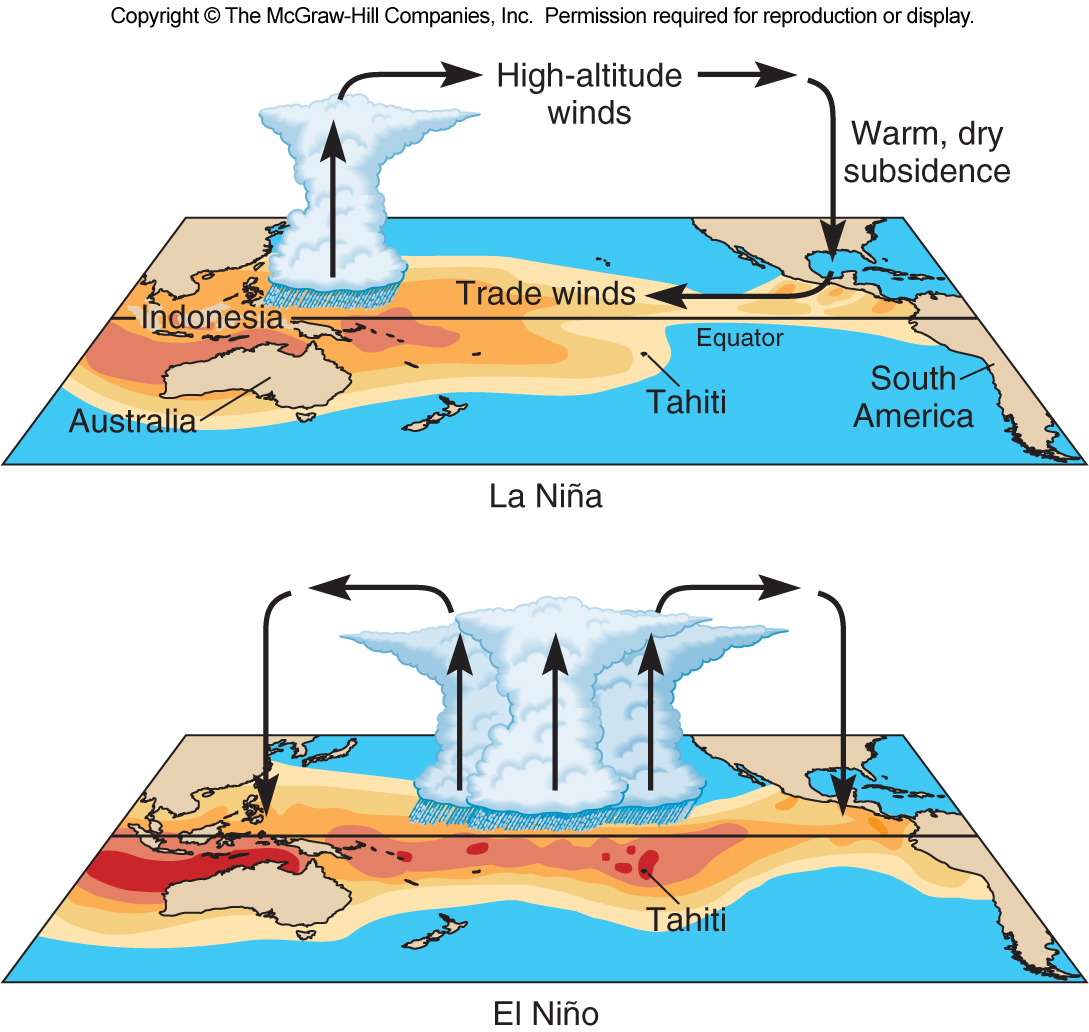 El nino and la nina simple diagrams - vcquest