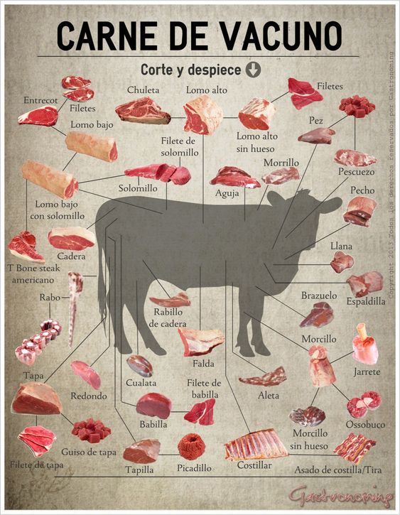 Andreíta come de todo: Despiece y cortes básicos de carne