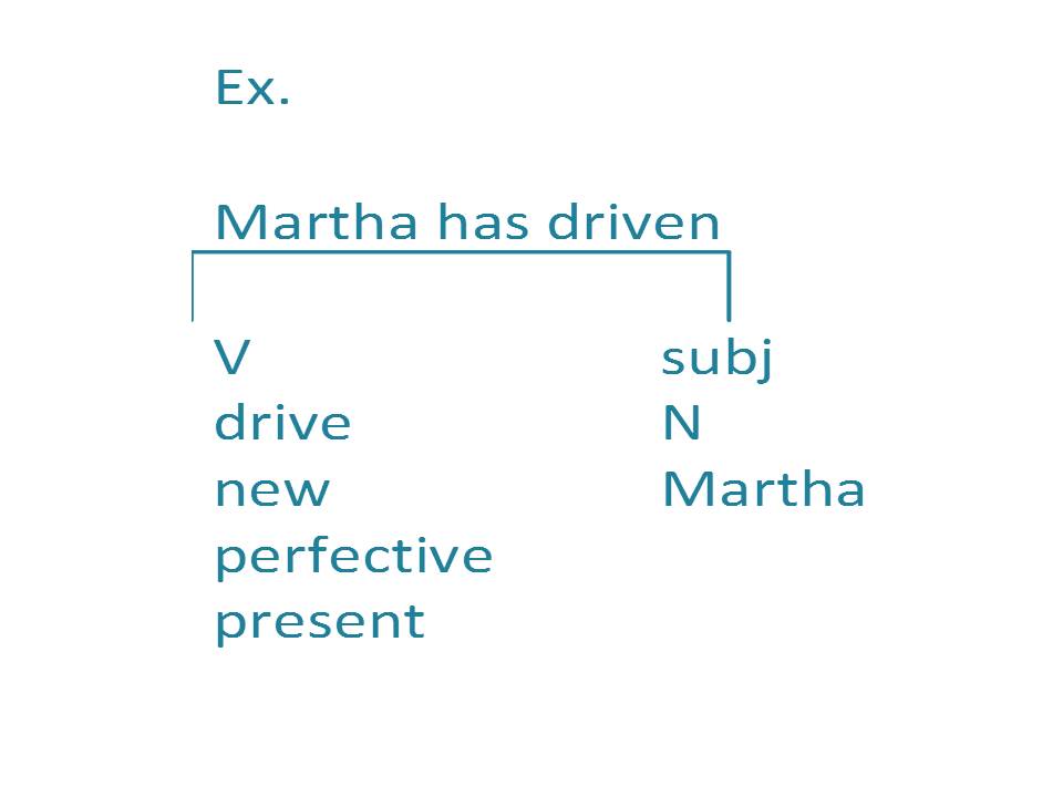 Linguistic Theory Evolution The Charles Fillmore’s grammatical cases