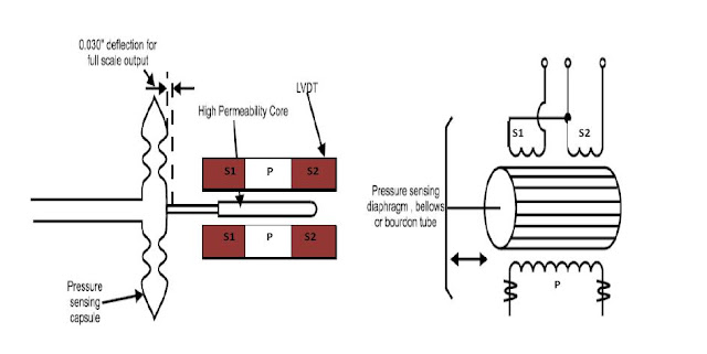 Linear Variable Differential Transformer (LVDT) ~ Learning ...