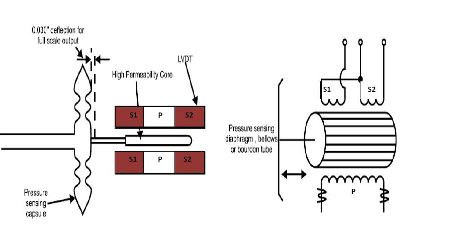 Linear Variable Differential Transformer (LVDT) ~ Learning ...