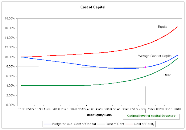 How to Determine Optimal Capital Structure | Accounting Education