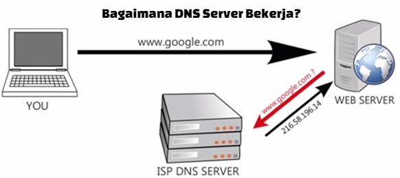 Pemahaman Dns Server Dan Fungsinya Lengkap Udin Blog