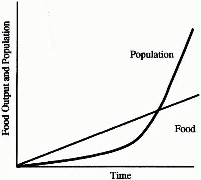 Malthusian theory of population essay