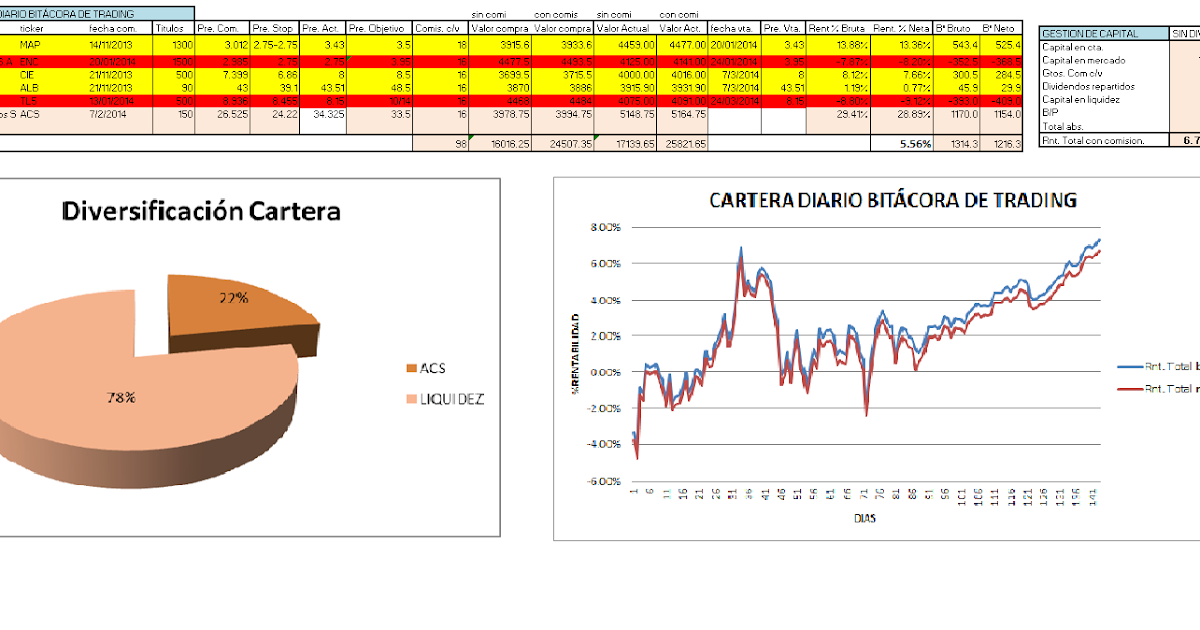 Bitacora de trading