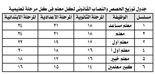 جدول توزيع الحصص والنصاب القانوني لكل معلم في كل مرحلة تعليمية 056_n