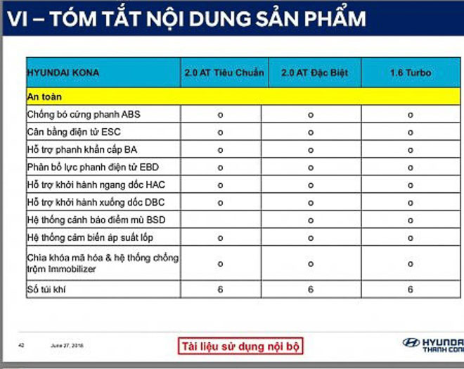 Thông Số Kỹ Thuật Xe Hyundai KONA 3 phiên bản số tự động: tiêu chuẩn 2.0AT, đặc biệt 2.0AT, turbo 1.6AT.