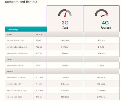 Super Internet Speed with Airtel 4G