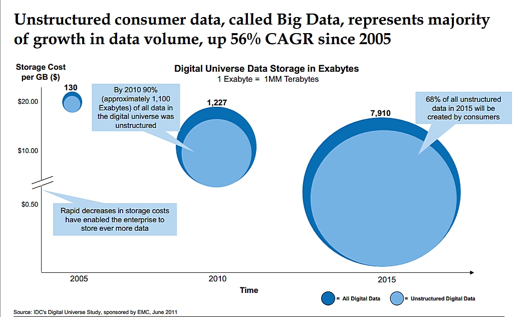 unstructered data Unstructured data and big data as mentioned above, unstructured data is the opposite of structured data structured data generally resides in a relational database, and as a result, it is sometimes called relational data. unstructered data Unstructured data and big data as mentioned above, unstructured data is the opposite of structured data structured data generally resides in a relational database, and as a result, it is sometimes called relational data.
