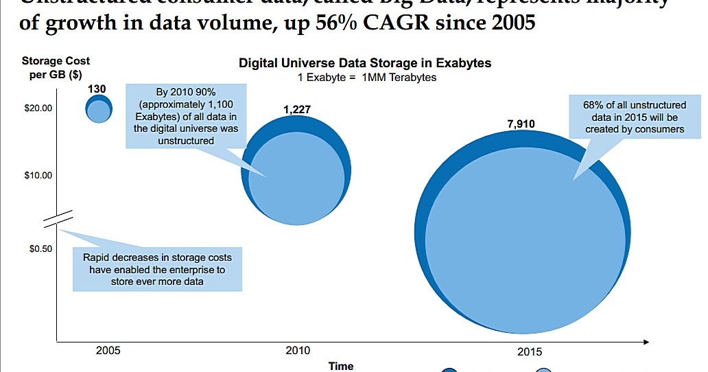 Debobrat Paul's Business Intelligence Blog Big Unstructured Data v/s Structured Relational Data