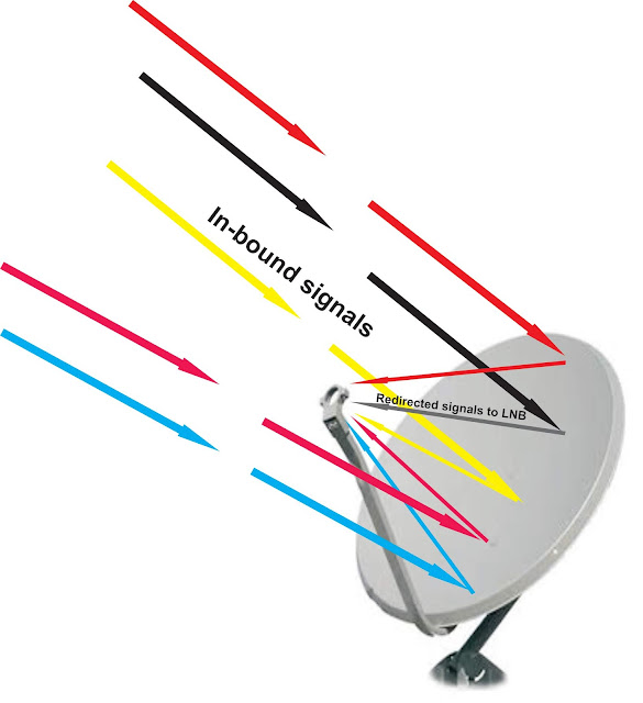 Digital Satellite TV signal transmission technology How signals are received in satellite Dish