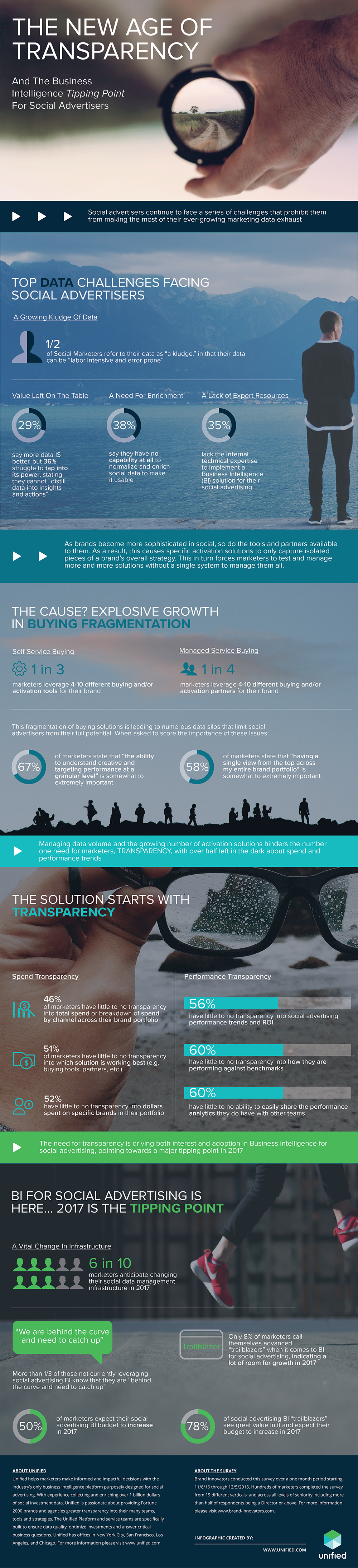 The New Age Of Transparency And The Business Intelligence Tipping Point For Social Advertisers [Infogrphic]