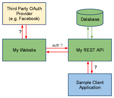 使用Spring开发Java RESTful Web服务的7个理由