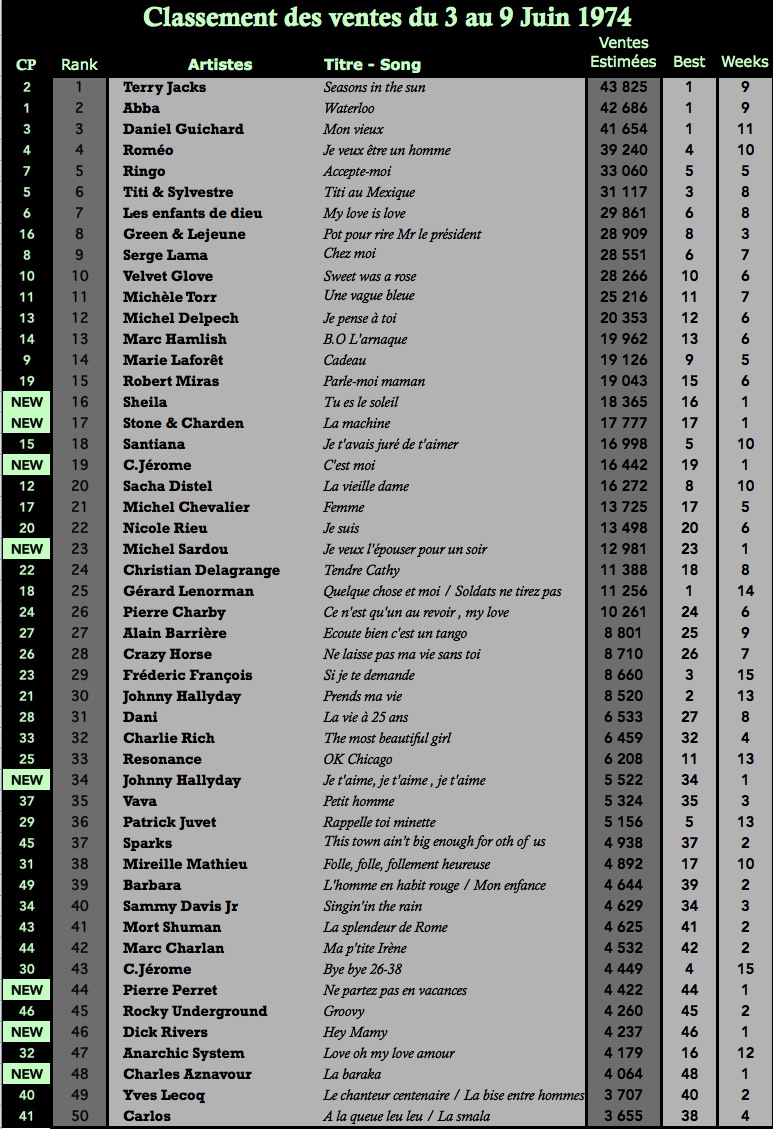 Charts singles Top 50 en France 9 Jun 1974