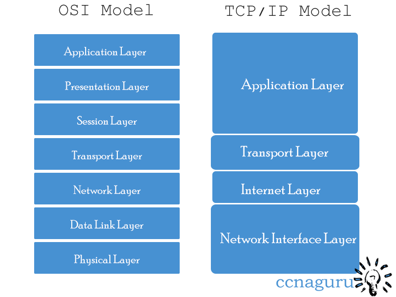 TCP/IP Model Four Layers Expalined ~ CCNAGURU | Free CCNA Tutorials ...