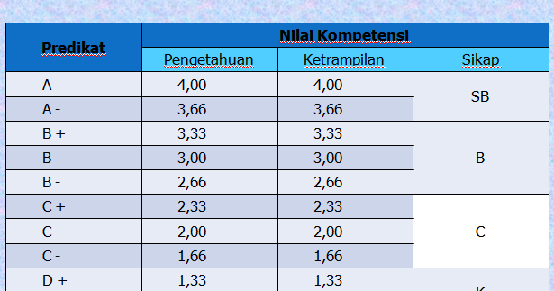 Konversi Nilai K13 Terbaru Konversi Nilai K13 Terbaru