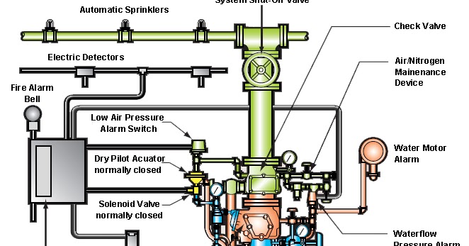 Mechanical Engineering: Sprinkler systems wiring diagram for sprinkler system 