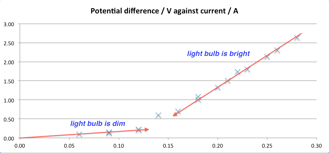 2011 S204 Science Blog Experiment determine the resistance of a