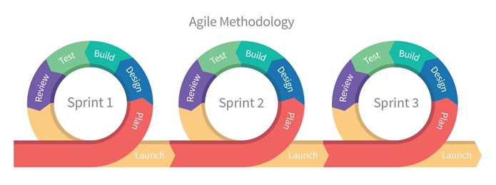 Agile Methodology Software Development Process