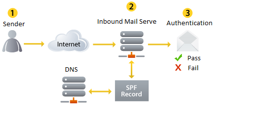 Information Technology: Implementing SPF and DKIM in Mail System