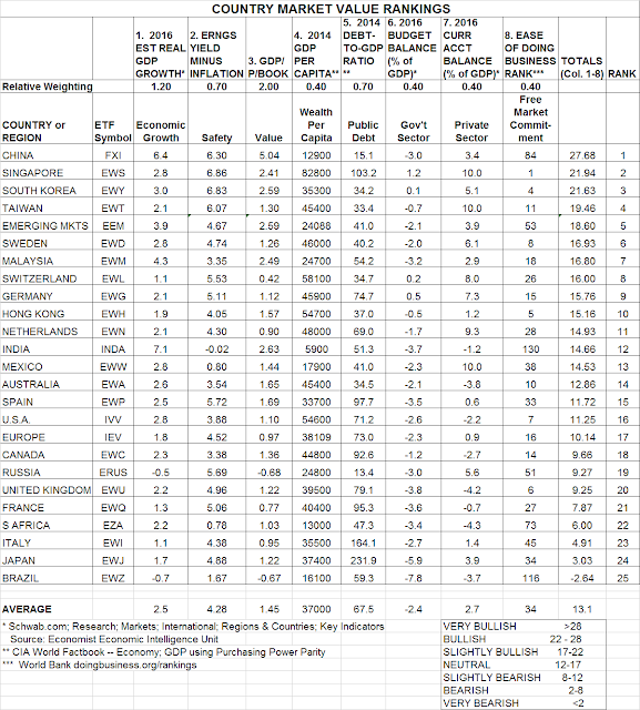 Covered Calls Advisor: Country Market Value Rankings