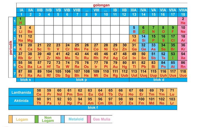 MODUL SISTEM PERIODIK UNSUR ~ Oase Pembelajaran