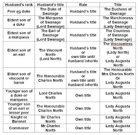 Table showing titles for married daughters of dukes