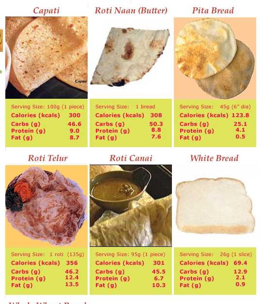 calorie+food+kalori+makanan+4+roti+canai+roti+naan+roti+putih.jpg