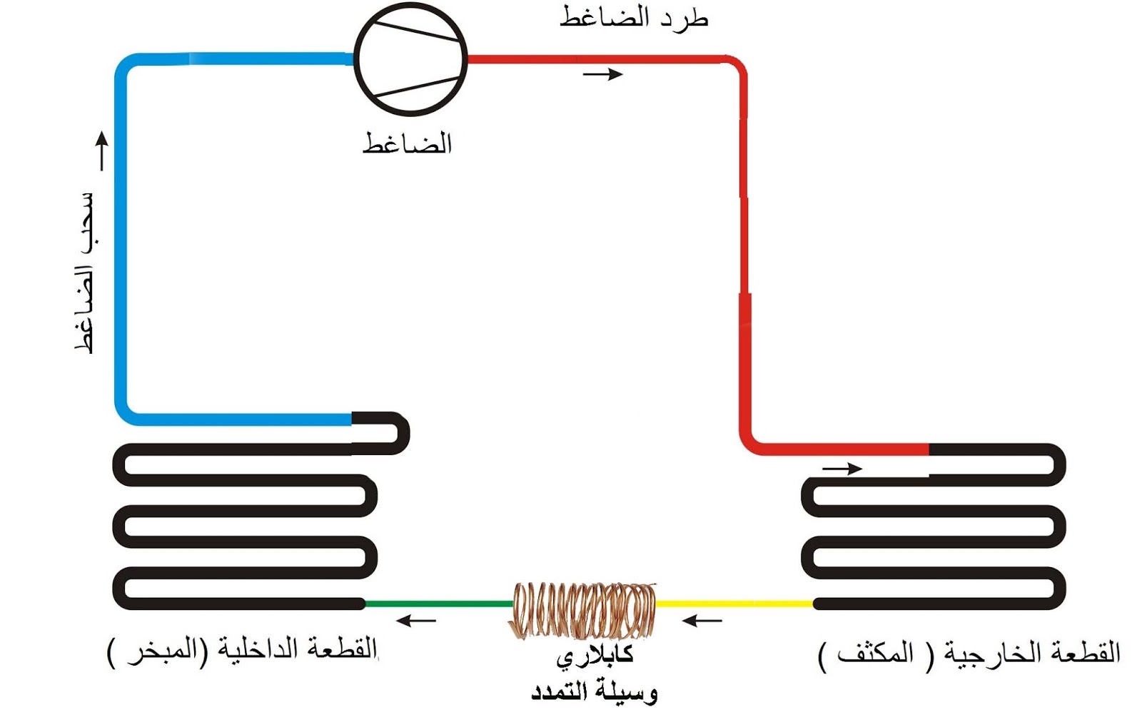 Cool It دورة تكييف مكتوبة الدرس الثالث المكونات الميكانيكية لدورة التبريد