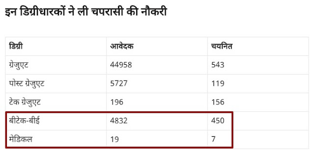 450 इंजीनियरों और 7 डॉक्टर ने ज्वाइन की चपरासी की नौकरी इंजीनियरों और डॉक्टर ने ज्वाइन की चपरासी की नौकरी