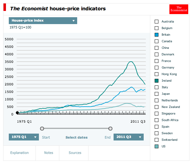 True Economics 8/1/2012 Irish property prices History, Equilibrium