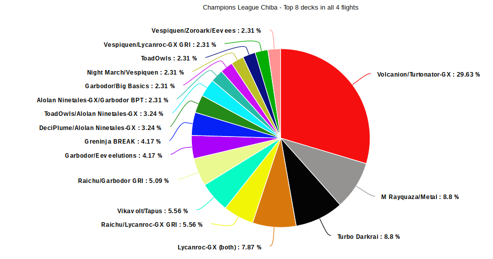 PokéStats Champions League Chiba Top 8 decks