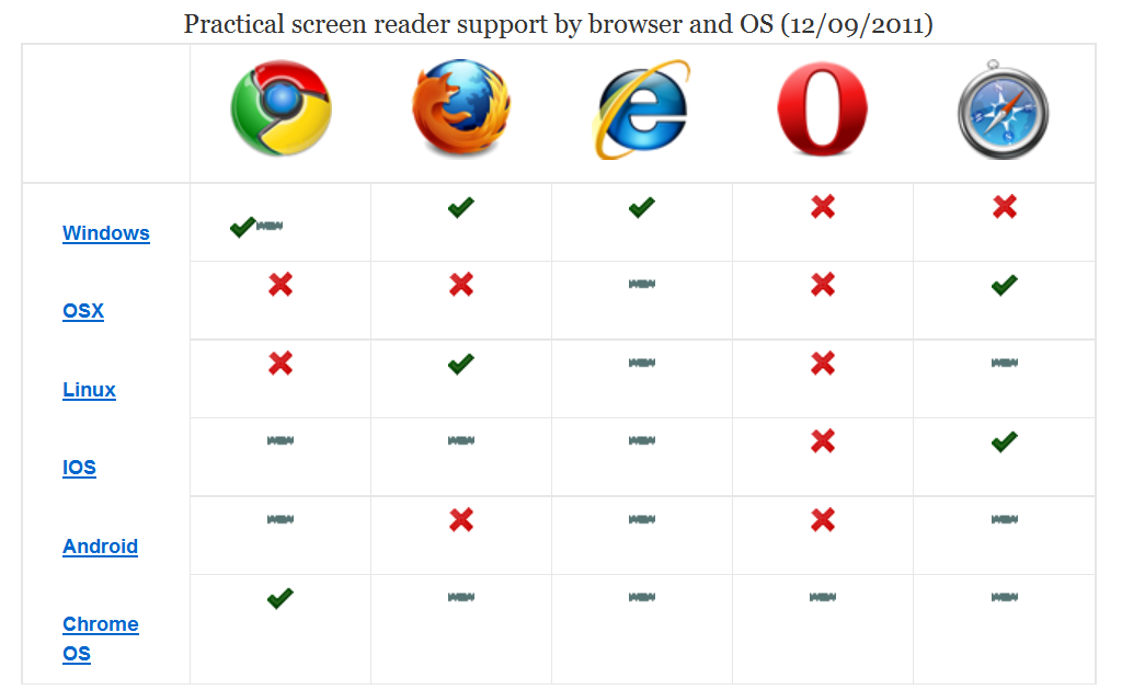 Accesibilidad en la Web Comparativa de navegadores, sistemas operativos y lectores de pantalla Accesibilidad en la Web Comparativa de navegadores, sistemas operativos y lectores de pantalla
