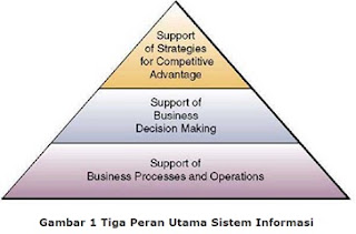 Peran Sistem Informasi Manajemen Dalam Kegiatam Manajemen 