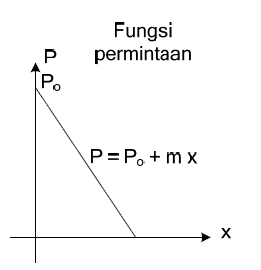 Rumus Fungsi Permintaan dan Penawaran