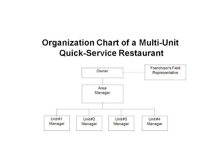 Multi Unit Quick Service Restaurant