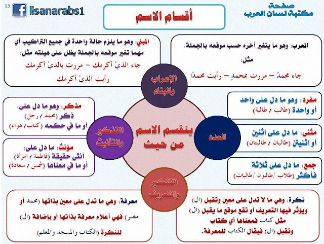 أقسام الاسم المتعددة ، معرب ومبني ، مفرد ومثنى وجمع ، مذكر ومؤنث ، نكرة ومعرفة , شرح مبسط مع الأمثلة وتحميل pdf 0014