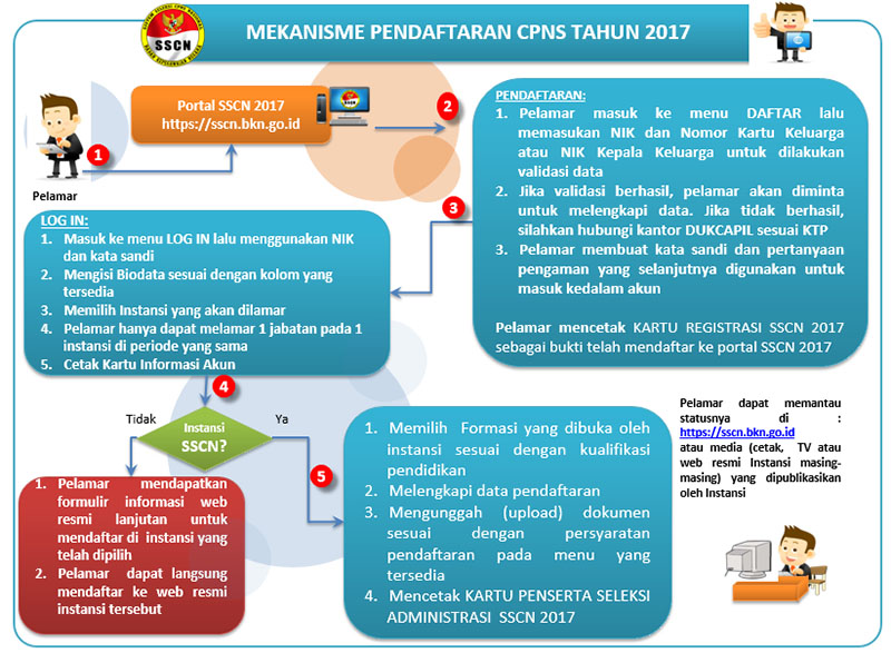 ALUR PENDAFTARAN CPNS 2017 ALUR PENDAFTARAN CPNS 2017