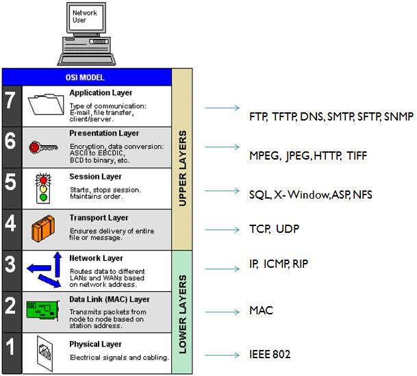 Схема модели оси. Уровень osi схема. Ethernet уровень osi. Модель оси l3. Сетевая модель osi для чайников.