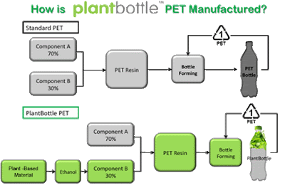 LinkNotes: Coca Cola Introduces Renewable Recyclable Plant-Based ...