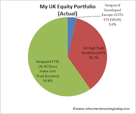 RIT UK Equities Portion of Total Portfolio 
